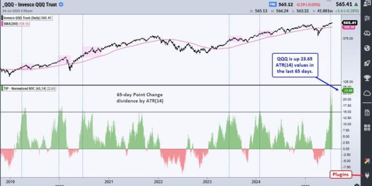 Chart Mania – 23 ATR Move in QQQ – Metals Lead 2025 – XLV Oversold – XLU Breakout – ITB Moment of Truth